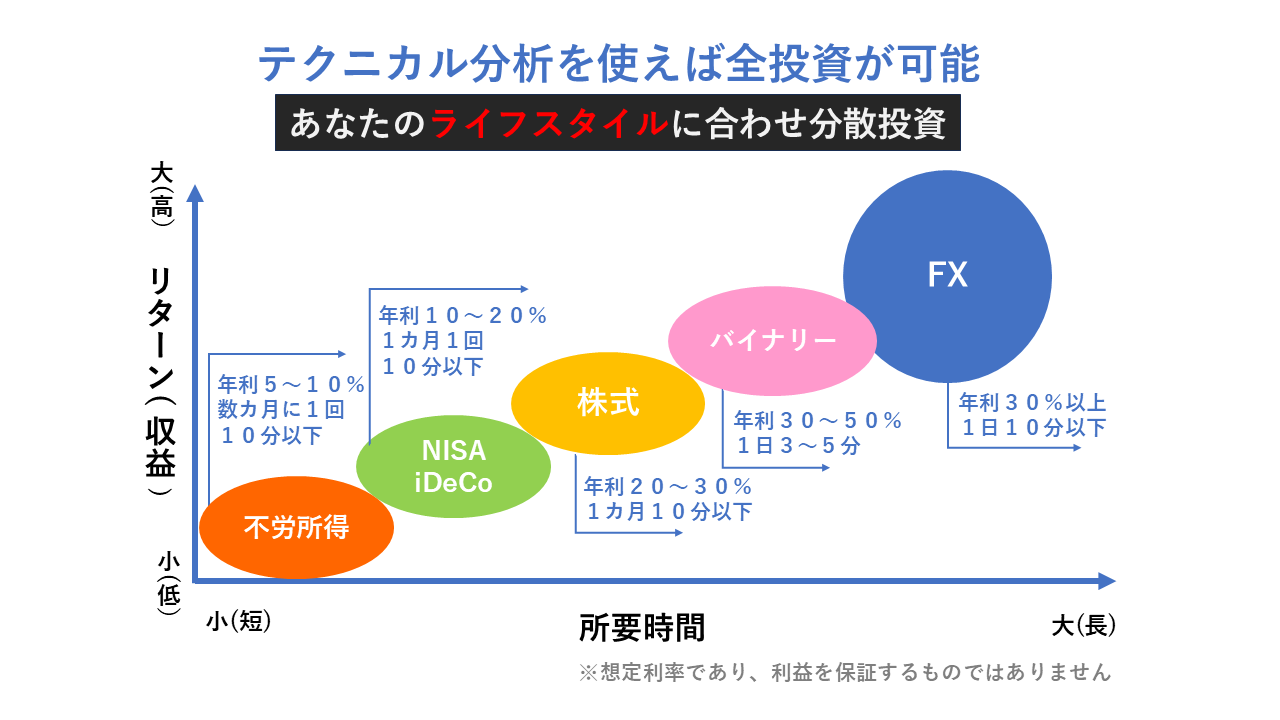 １０ミニッツ資産構築法